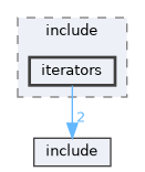 iterators