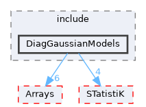 DiagGaussianModels