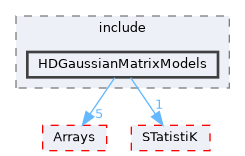 HDGaussianMatrixModels